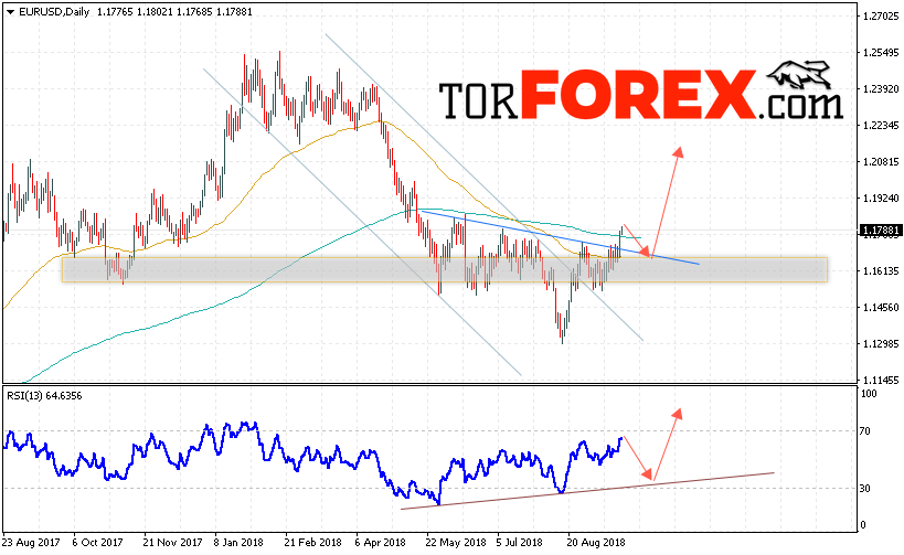 EUR/USD прогноз Евро Доллар на 24 — 28 сентября 2018