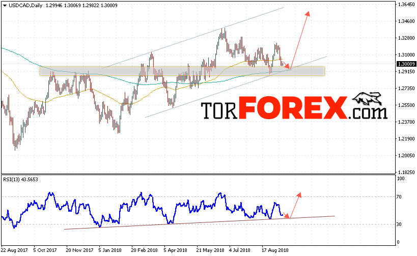 USD/CAD прогноз FOREX на неделю 17 — 21 сентября 2018