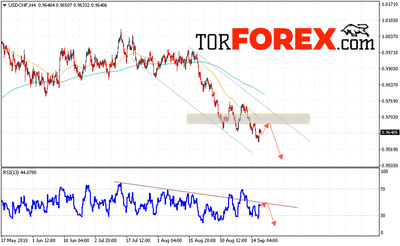 USD/CHF прогноз Доллар Франк на 20 сентября 2018