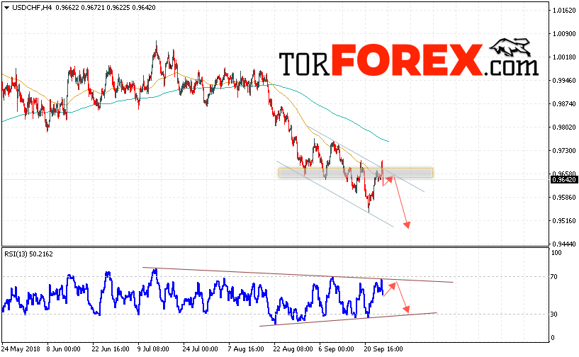 USD/CHF прогноз Доллар Франк на 27 сентября 2018