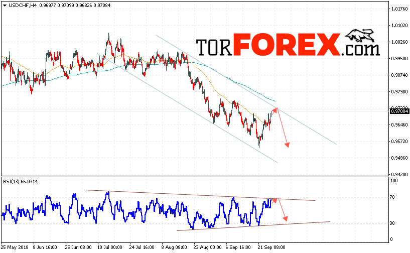 USD/CHF прогноз Доллар Франк на 28 сентября 2018