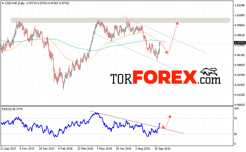USD/CHF прогноз Форекс на неделю 1 — 5 октября 2018