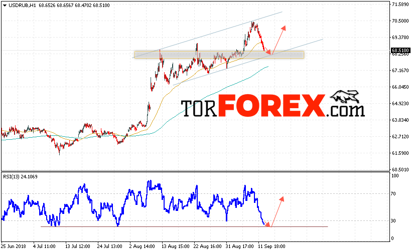 USD/RUB прогноз курса Доллара на 14 сентября 2018
