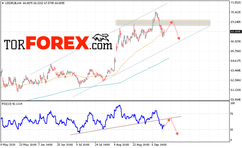 USD/RUB прогноз курса Доллара на 18 сентября 2018