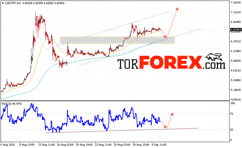 USD/TRY прогноз Турецкая Лира на 6 сентября 2018