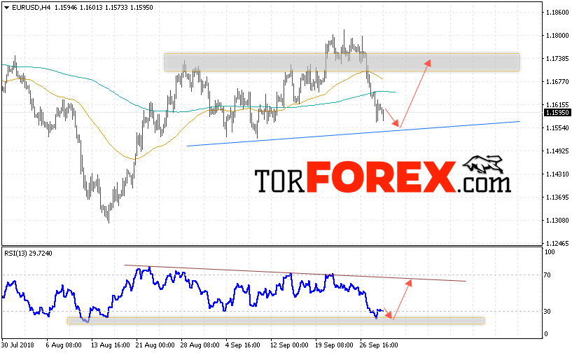 EUR/USD прогноз Евро Доллар на 2 октября 2018