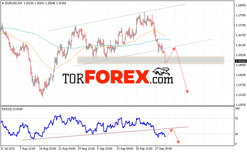 EUR/USD прогноз Евро Доллар на 3 октября 2018