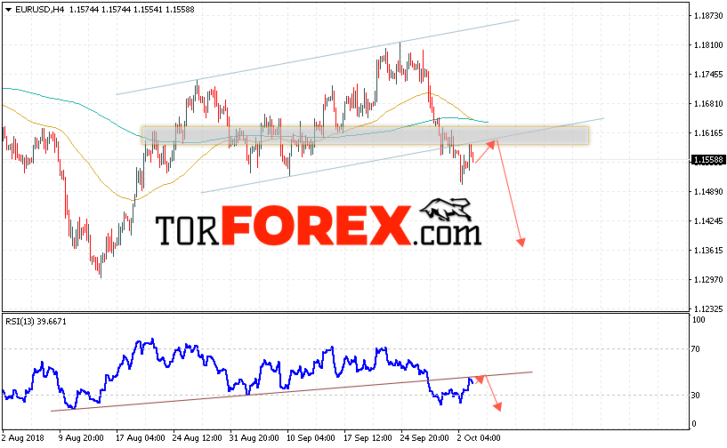 EUR/USD прогноз Евро Доллар на 4 октября 2018