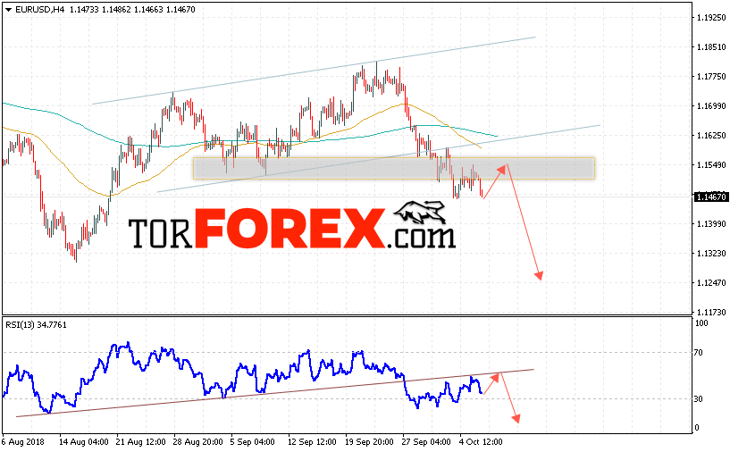 EUR/USD прогноз Евро Доллар на 9 октября 2018