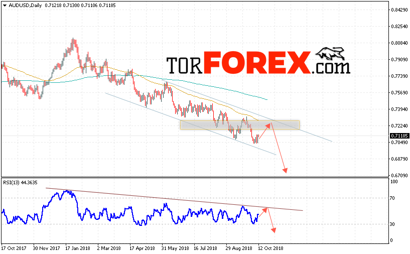 Форекс прогноз AUD/USD на неделю 15 — 19 октября 2018