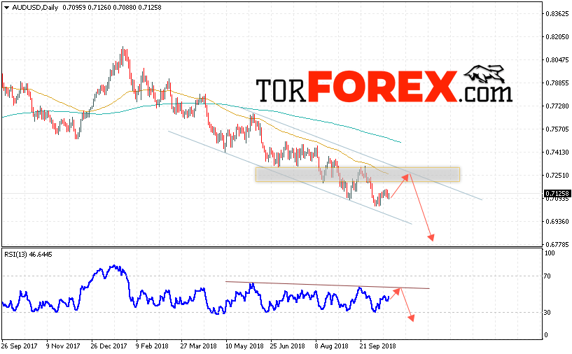 Форекс прогноз AUD/USD на неделю 22 — 26 октября 2018