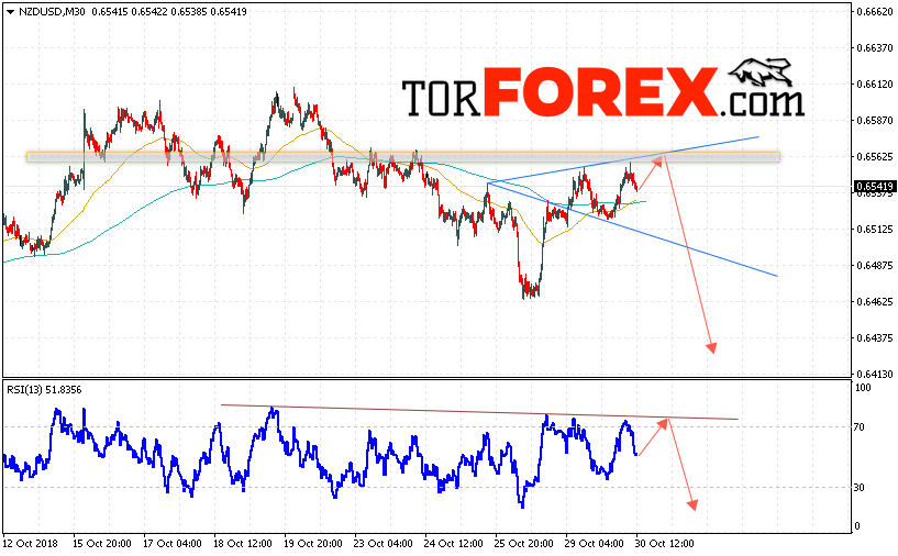 Форекс прогноз и аналитика NZD/USD на 31 октября 2018