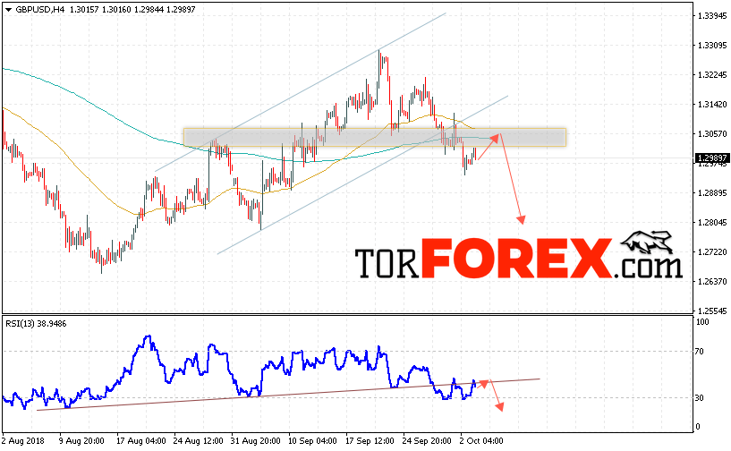 GBP/USD прогноз Фунт Доллар на 4 октября 2018