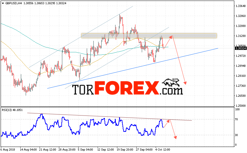 GBP/USD прогноз Фунт Доллар на 9 октября 2018