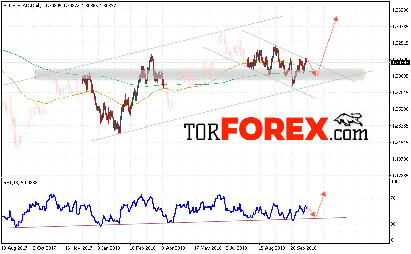 USD/CAD прогноз FOREX на неделю 22 — 26 октября 2018