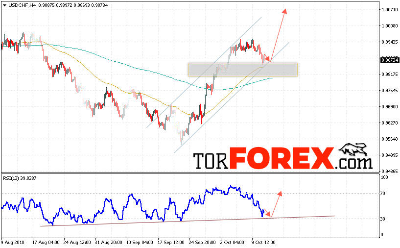 USD/CHF прогноз Доллар Франк на 12 октября 2018