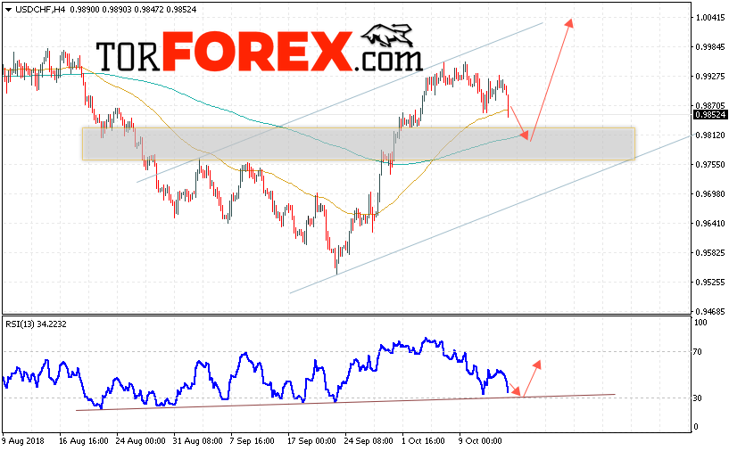 USD/CHF прогноз Доллар Франк на 16 октября 2018