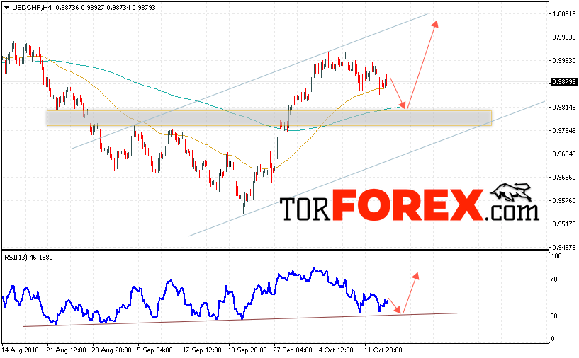 USD/CHF прогноз Доллар Франк на 17 октября 2018