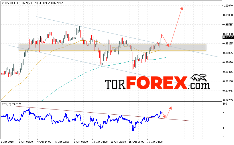 USD/CHF прогноз Доллар Франк на 18 октября 2018