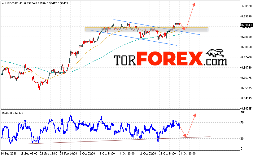 USD/CHF прогноз Доллар Франк на 19 октября 2018