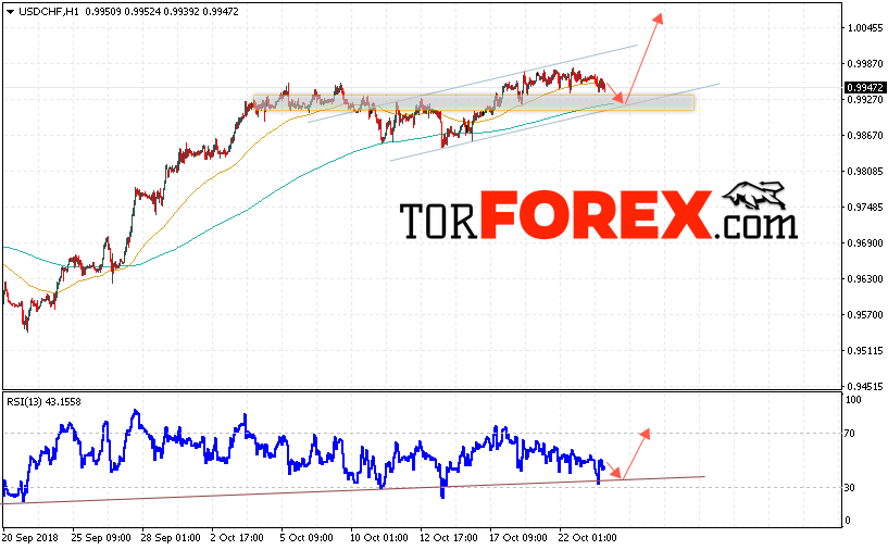 USD/CHF прогноз Доллар Франк на 24 октября 2018