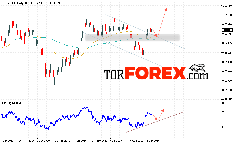 USD/CHF прогноз Форекс на неделю 15 — 19 октября 2018
