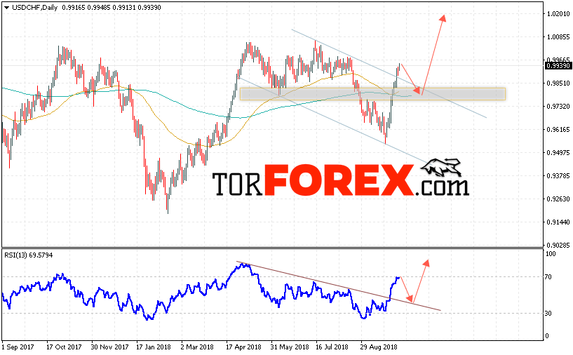 USD/CHF прогноз Форекс на неделю 8 — 12 октября 2018
