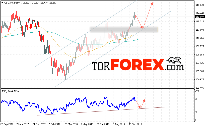 USD/JPY прогноз Доллар Иена на 8 — 12 октября 2018