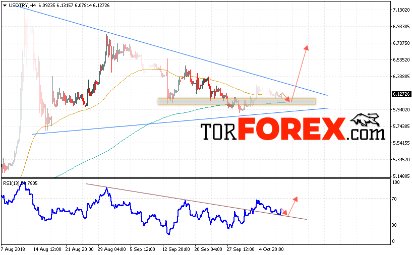 USD/TRY прогноз Турецкая Лира на 11 октября 2018