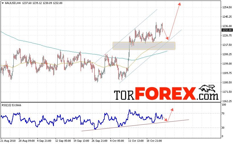 XAU/USD прогноз цен на Золото на 26 октября 2018