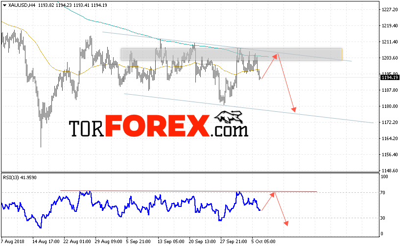 XAU/USD прогноз цен на Золото на 9 октября 2018
