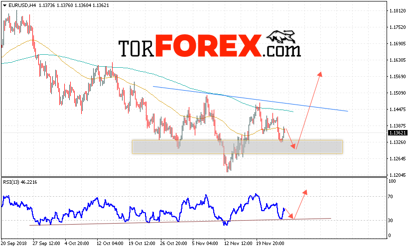 EUR/USD прогноз Евро Доллар на 27 ноября 2018