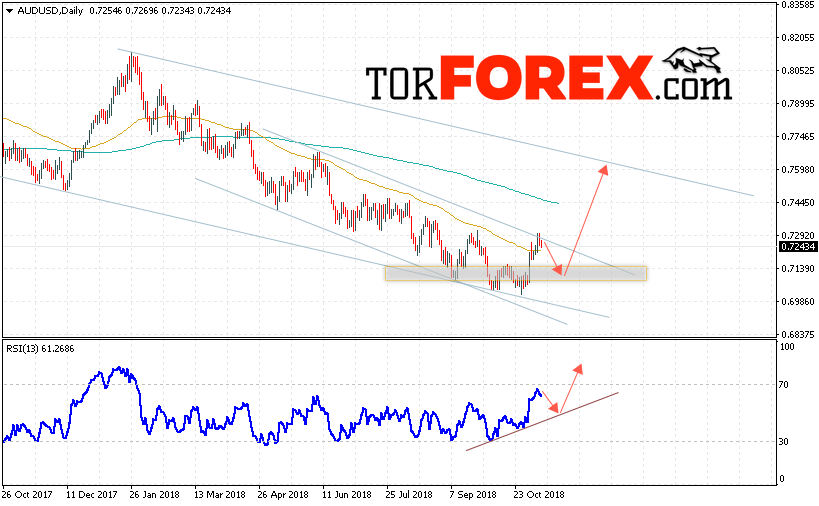 Форекс прогноз AUD/USD на неделю 12 — 16 ноября 2018