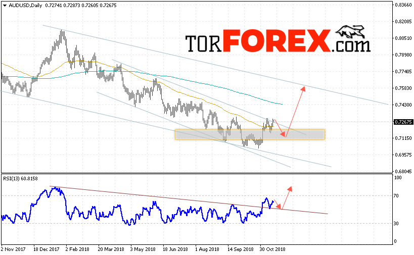 Форекс прогноз AUD/USD на неделю 19 — 23 ноября 2018
