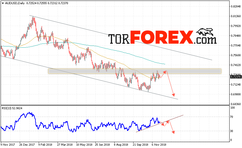 Форекс прогноз AUD/USD на неделю 26 — 30 ноября 2018