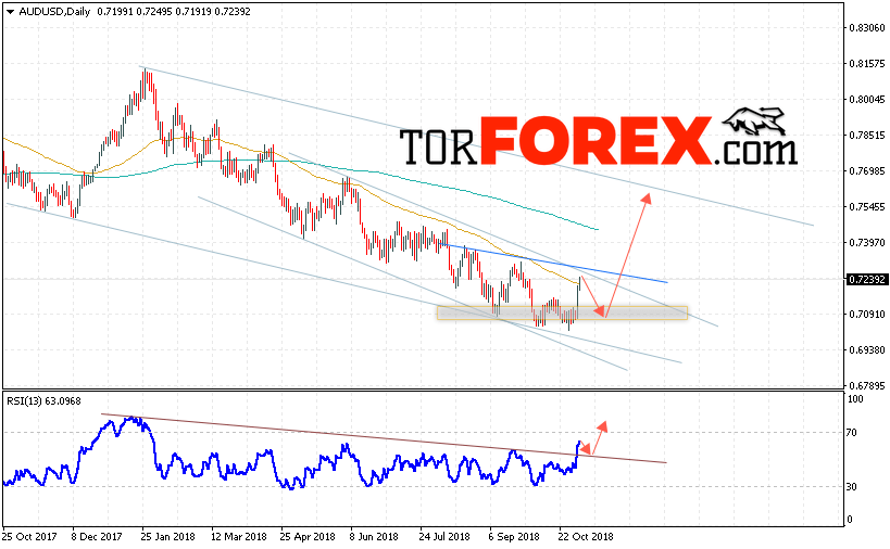 Форекс прогноз AUD/USD на неделю 5 — 9 ноября 2018