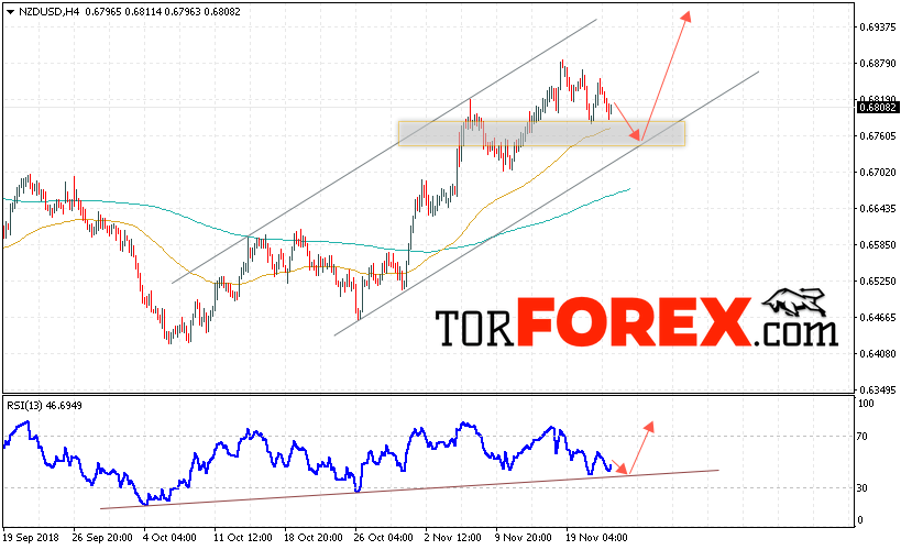 Форекс прогноз и аналитика NZD/USD на 23 ноября 2018
