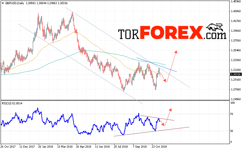 GBP/USD прогноз Форекс на неделю 12 — 16 ноября 2018