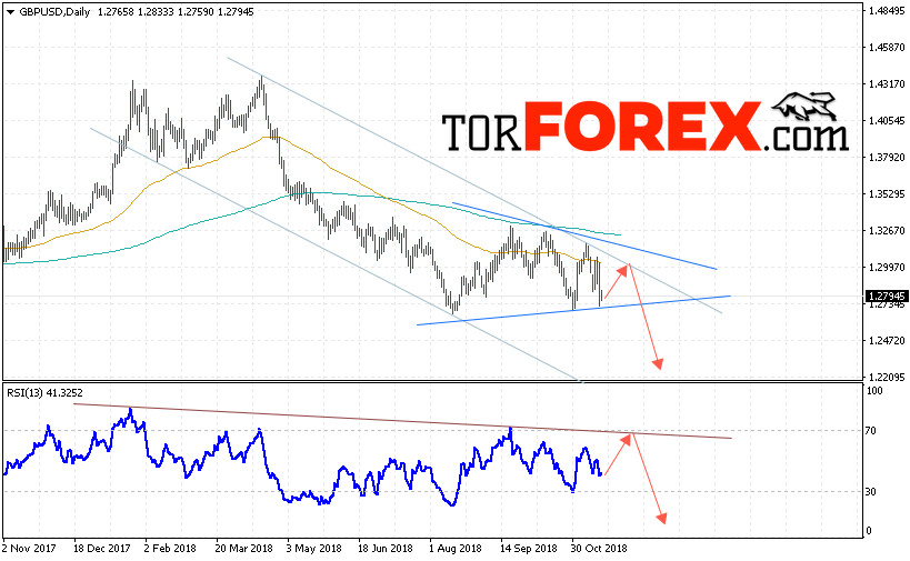 GBP/USD прогноз Форекс на неделю 19 — 23 ноября 2018
