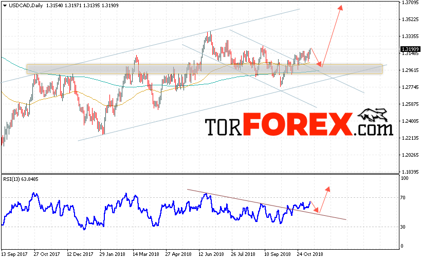 USD/CAD прогноз FOREX на неделю 12 — 16 ноября 2018