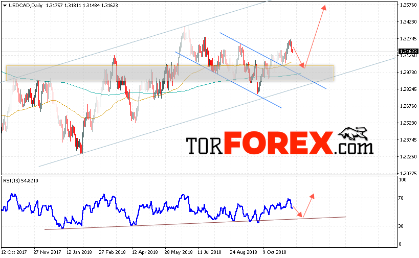 USD/CAD прогноз FOREX на неделю 19 — 23 ноября 2018