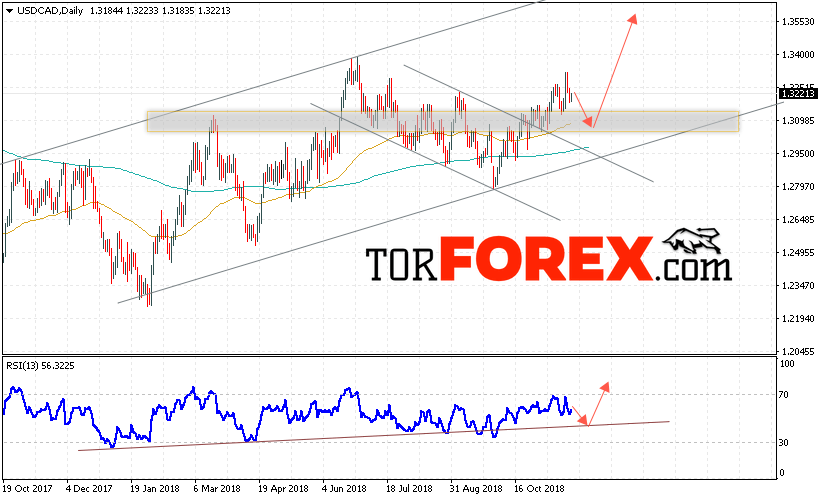 USD/CAD прогноз FOREX на неделю 26 — 30 ноября 2018