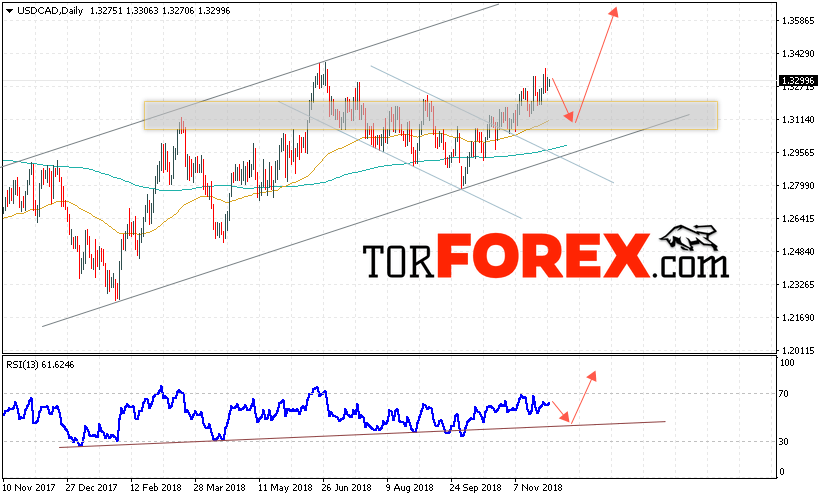 USD/CAD прогноз FOREX на неделю 3 — 7 декабря 2018