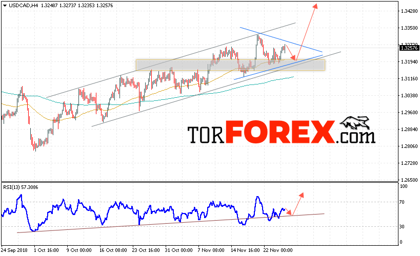 USD/CAD прогноз Канадский Доллар на 28 ноября 2018