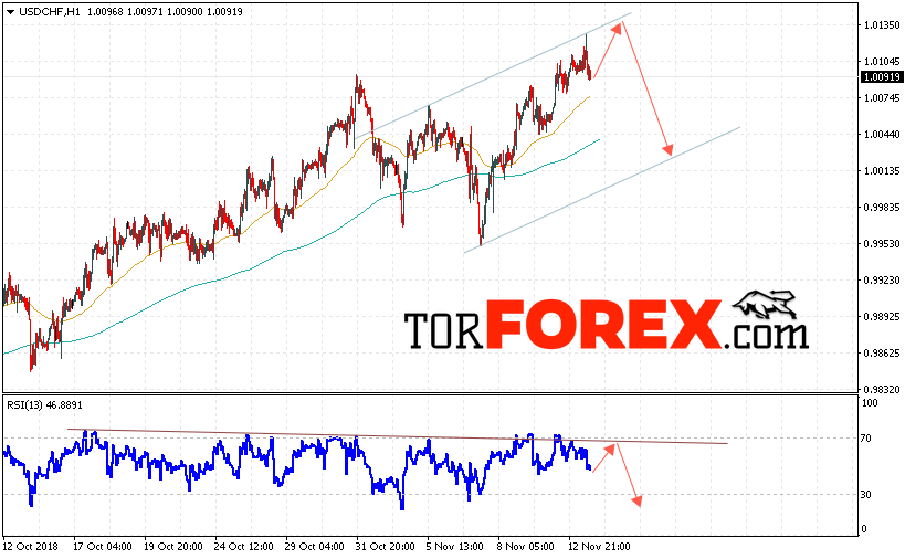 USD/CHF прогноз Доллар Франк на 14 ноября 2018