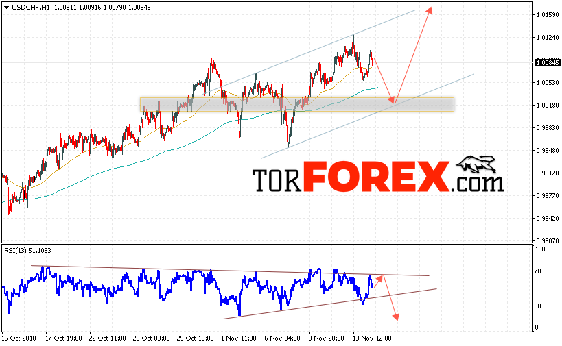 USD/CHF прогноз Доллар Франк на 15 ноября 2018