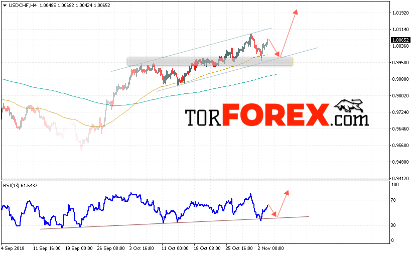 USD/CHF прогноз Доллар Франк на 6 ноября 2018