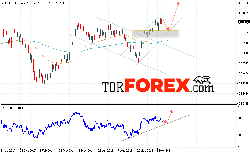 USD/CHF прогноз Форекс на неделю 19 — 23 ноября 2018