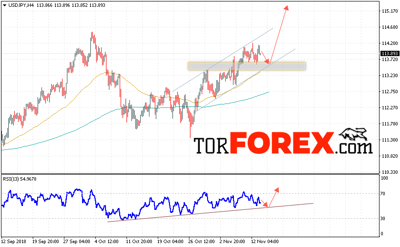 USD/JPY прогноз Доллар Иена на 14 ноября 2018