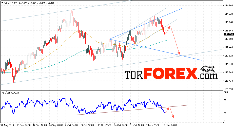 USD/JPY прогноз Доллар Иена на 16 ноября 2018